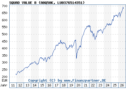 Chart: SQUAD VALUE B (A0Q50K LU0376514351)