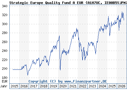 Chart: Strategic Europe Quality Fund A EUR (A1H7UC IE00B5VJPM77)