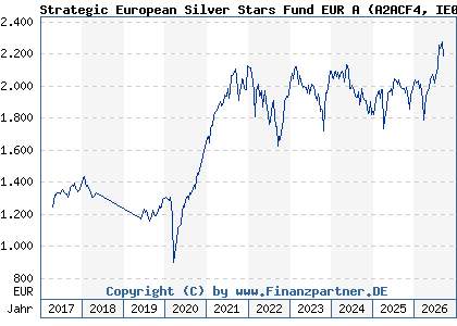 Chart: Strategic European Silver Stars Fund EUR A (A2ACF4 IE00BWCGWH04)
