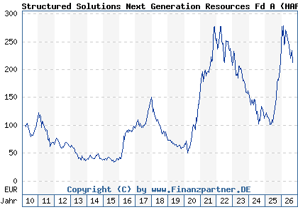 Chart: Structured Solutions Next Generation Resources Fd A (HAFX4V LU0470205575)