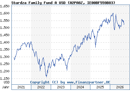 Chart: Sturdza Family Fund A USD (A2PA8Z IE00BF559B83)