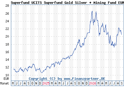 Chart: Superfund UCITS Superfund Gold Silver + Mining Fund EUR (A3D2YY LI1231313431)