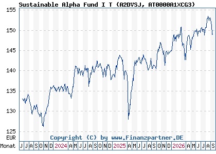 Chart: Sustainable Alpha Fund I T (A2DVSJ AT0000A1XCG3)