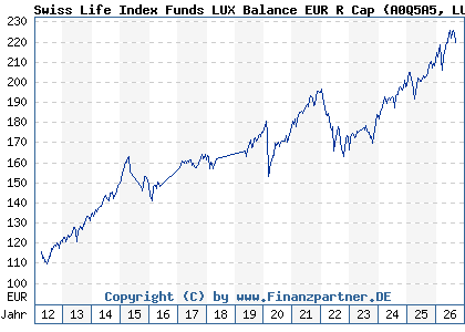 Chart: Swiss Life Index Funds LUX Balance EUR R Cap (A0Q5A5 LU0362483603)