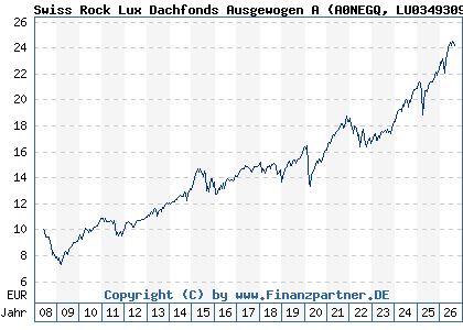 Chart: Swiss Rock Lux Dachfonds Ausgewogen A (A0NEGQ LU0349309376)