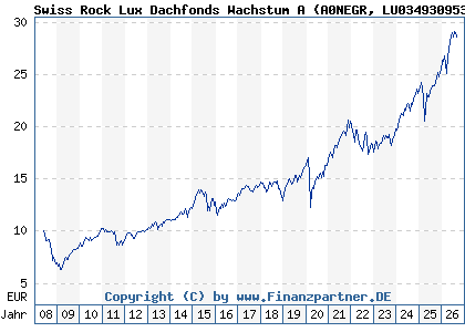 Chart: Swiss Rock Lux Dachfonds Wachstum A (A0NEGR LU0349309533)