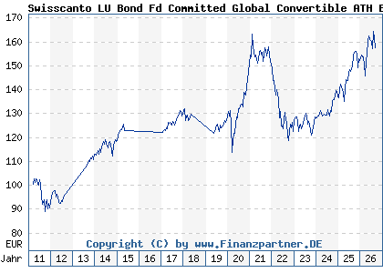 Chart: Swisscanto LU Bond Fd Committed Global Convertible ATH EUR (A1JJB8 LU0556184025)