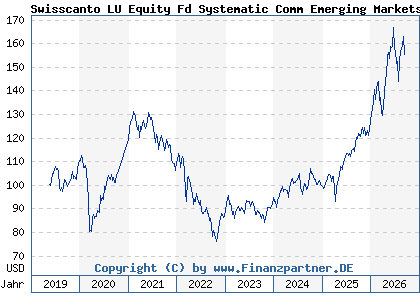 Chart: Swisscanto LU Equity Fd Systematic Comm Emerging Markets AA (A2N8XG LU1900093359)
