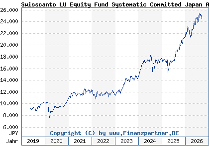 Chart: Swisscanto LU Equity Fund Systematic Committed Japan AA (A2N8W8 LU1900092112)