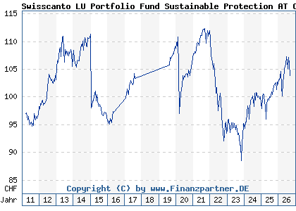 Chart: Swisscanto LU Portfolio Fund Sustainable Protection AT CHF (A1JJB7 LU0562145853)