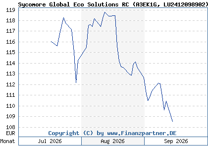 Chart: Sycomore Global Eco Solutions RC (A3EK1G LU2412098902)