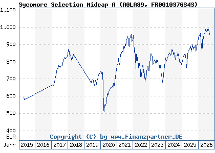 Chart: Sycomore Selection Midcap A (A0LA89 FR0010376343)