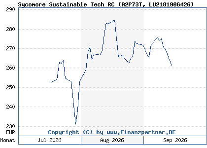 Chart: Sycomore Sustainable Tech RC (A2P73T LU2181906426)