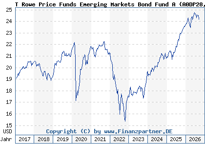 Chart: T Rowe Price Funds Emerging Markets Bond Fund A (A0DP28 LU0207127084)