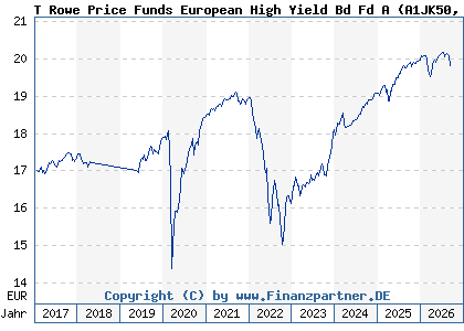 Chart: T Rowe Price Funds European High Yield Bd Fd A (A1JK50 LU0596127604)