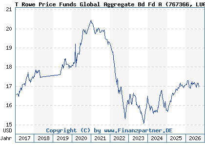 Chart: T Rowe Price Funds Global Aggregate Bd Fd A (767366 LU0133095157)
