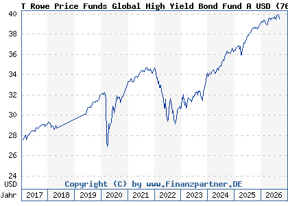 Chart: T Rowe Price Funds Global High Yield Bond Fund A USD (767350 LU0133082254)