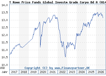 Chart: T Rowe Price Funds Global Investm Grade Corpo Bd A (A14UB5 LU1216622990)