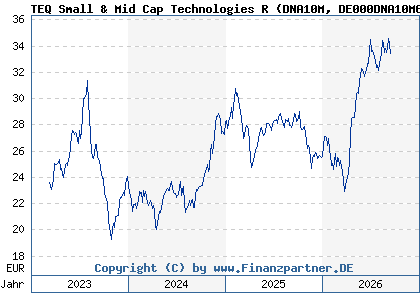 Chart: TEQ Small & Mid Cap Technologies R (DNA10M DE000DNA10M6)