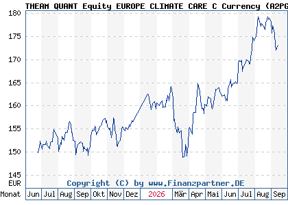 Chart: THEAM QUANT Equity EUROPE CLIMATE CARE C Currency (A2PG6B FR0013397726)