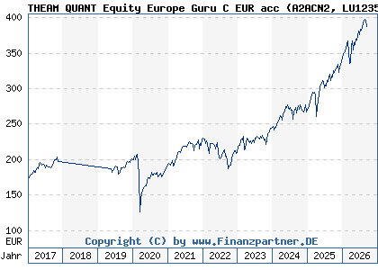 Chart: THEAM QUANT Equity Europe Guru C EUR acc (A2ACN2 LU1235104293)