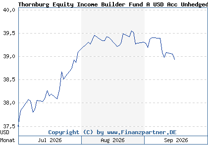 Chart: Thornburg Equity Income Builder Fund A USD Acc Unhedged (A3ED1U IE00B7FL4N74)