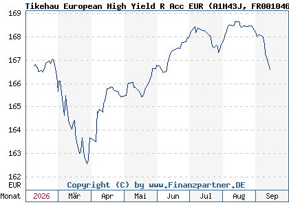 Chart: Tikehau European High Yield R Acc EUR (A1H43J FR0010460493)