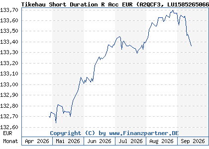 Chart: Tikehau Short Duration R Acc EUR (A2QCF3 LU1585265066)