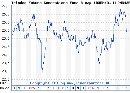 Chart: Triodos Future Generations Fund R cap (A3DHKQ LU2434354473)