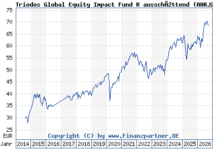 Chart: Triodos Global Equity Impact Fund R aussch&Atilde;&OElig;ttend (A0RJ28 LU0278272413)