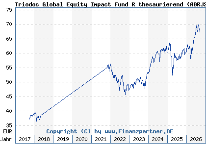 Chart: Triodos Global Equity Impact Fund R thesaurierend (A0RJ27 LU0278271951)