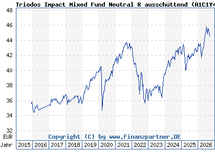 Chart: Triodos Impact Mixed Fund Neutral R aussch&uuml;ttend (A1C1Y4 LU0504302604)