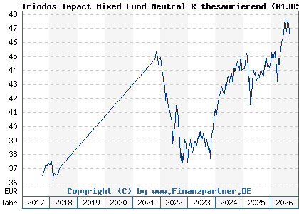 Chart: Triodos Impact Mixed Fund Neutral R thesaurierend (A1JD57 LU0504302356)