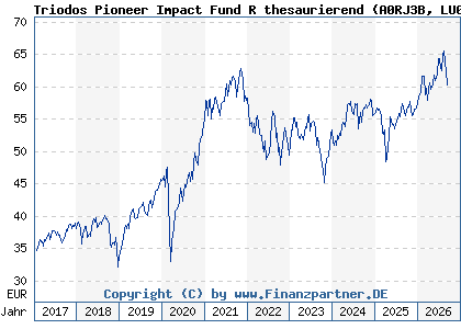 Chart: Triodos Pioneer Impact Fund R thesaurierend (A0RJ3B LU0278272843)