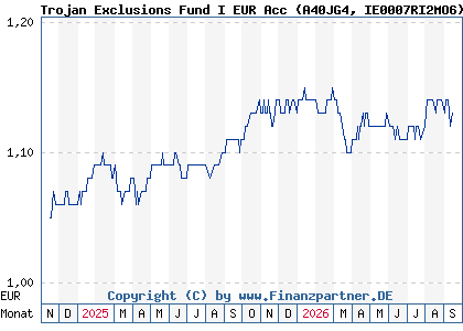 Chart: Trojan Exclusions Fund I EUR Acc (A40JG4 IE0007RI2MO6)