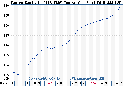 Chart: Twelve Capital UCITS ICAV Twelve Cat Bond Fd B JSS USD Acc (A2P4XW IE00BD2B9157)