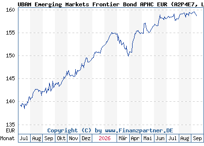 Chart: UBAM Emerging Markets Frontier Bond APHC EUR (A2P4E7 LU2051717549)