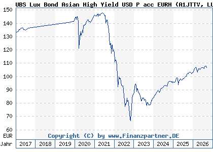 Chart: UBS Lux Bond Asian High Yield USD P acc EURH (A1JTTV LU0626907397)