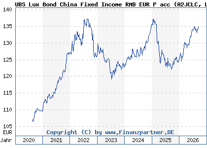 Chart: UBS Lux Bond China Fixed Income RMB EUR P acc (A2JCLC LU1717043837)