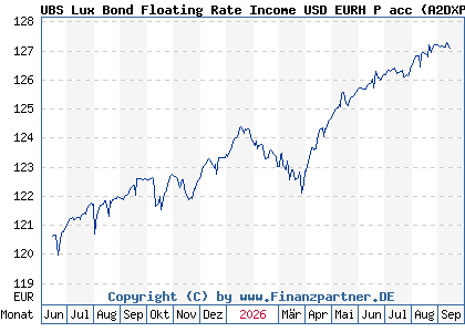 Chart: UBS Lux Bond Floating Rate Income USD EURH P acc (A2DXPQ LU1679113404)