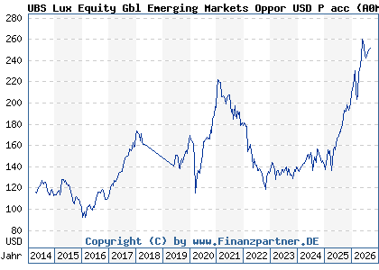 Chart: UBS Lux Equity Gbl Emerging Markets Oppor USD P acc (A0M6SS LU0328353924)