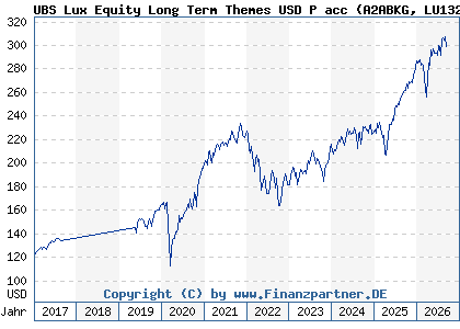 Chart: UBS Lux Equity Long Term Themes USD P acc (A2ABKG LU1323610961)