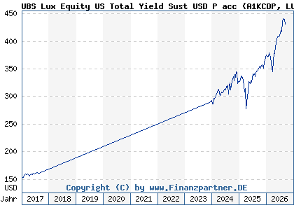 Chart: UBS Lux Equity US Total Yield Sust USD P acc (A1KCDP LU0868494617)