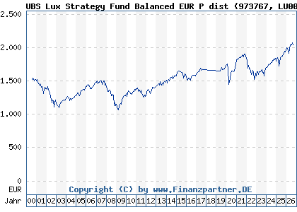 Chart: UBS Lux Strategy Fund Balanced EUR P dist (973767 LU0049785362)