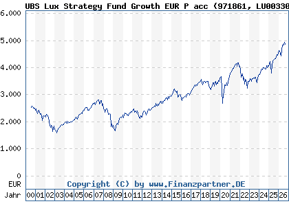 Chart: UBS Lux Strategy Fund Growth EUR P acc (971861 LU0033036590)