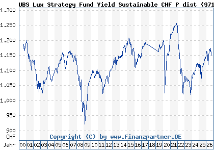 Chart: UBS Lux Strategy Fund Yield Sustainable CHF P dist (971997 LU0033035352)