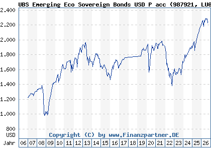 Chart: UBS Emerging Eco Sovereign Bonds USD P acc (987921 LU0084219863)