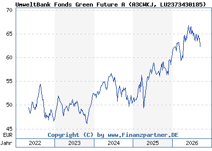 Chart: UmweltBank Fonds Green Future A (A3CWKJ LU2373430185)