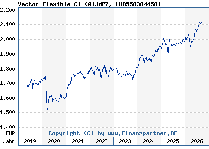 Chart: Vector Flexible C1 (A1JMP7 LU0558384458)