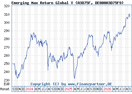Chart: Emerging Max Return Global V (A3D75F DE000A3D75F9)